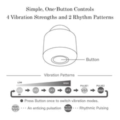 Diagram showing one-button controls with 4 vibration strengths and 2 rhythm patterns