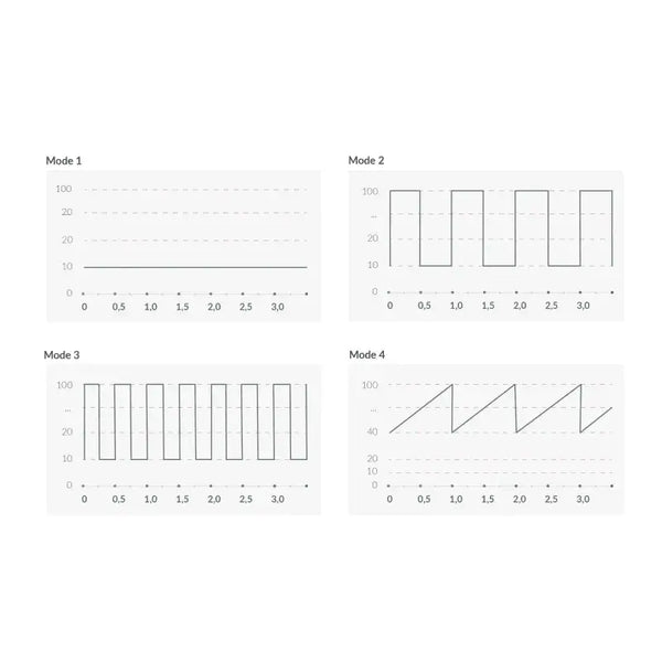 Four e-stim waveform mode charts showing pulse patterns from steady to wave cycles